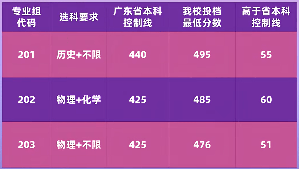 英格兰vs阿根廷_广东江门南粤学院本科录取300人英格兰vs阿根廷，历史物理类均一次性高分满档