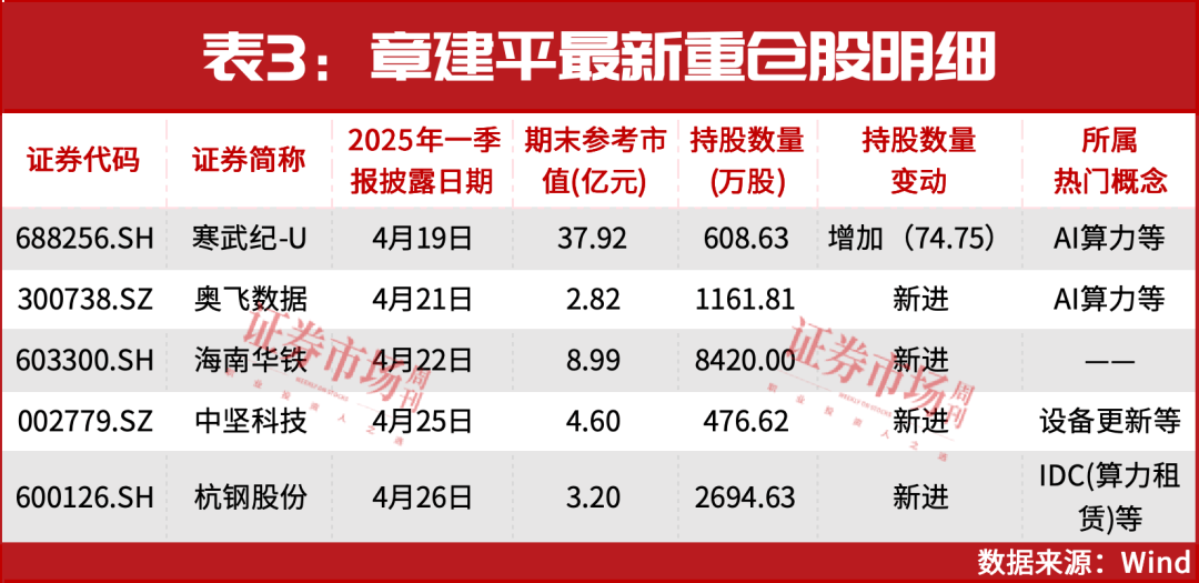如何申请到皇冠信用网_又买了20个亿如何申请到皇冠信用网！“超级牛散”章建平“独宠”这个赛道（附表）