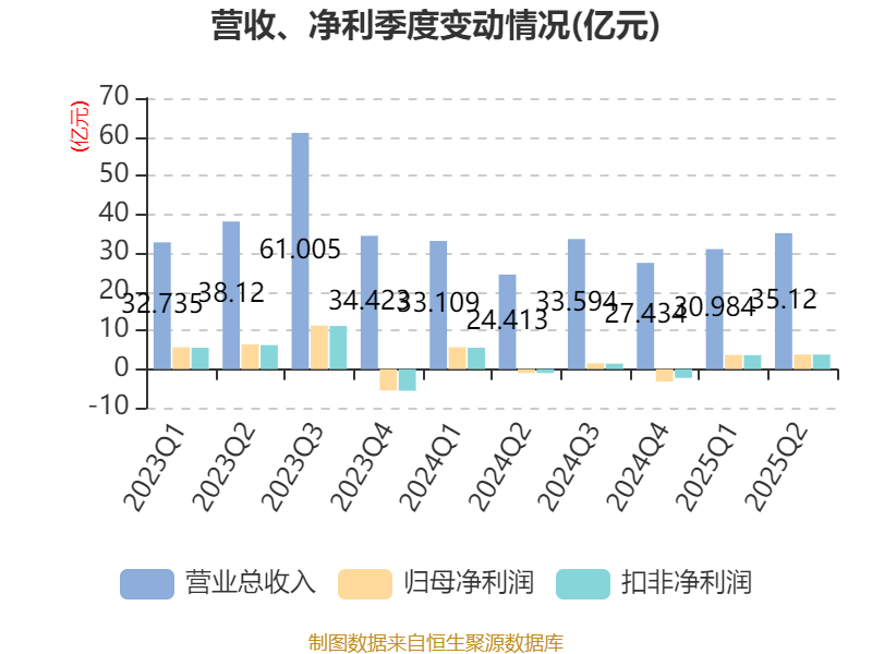 哈韦尔斯vs奥斯纳布鲁克_先导智能：2025年上半年净利润7.4亿元 同比增长61.19%