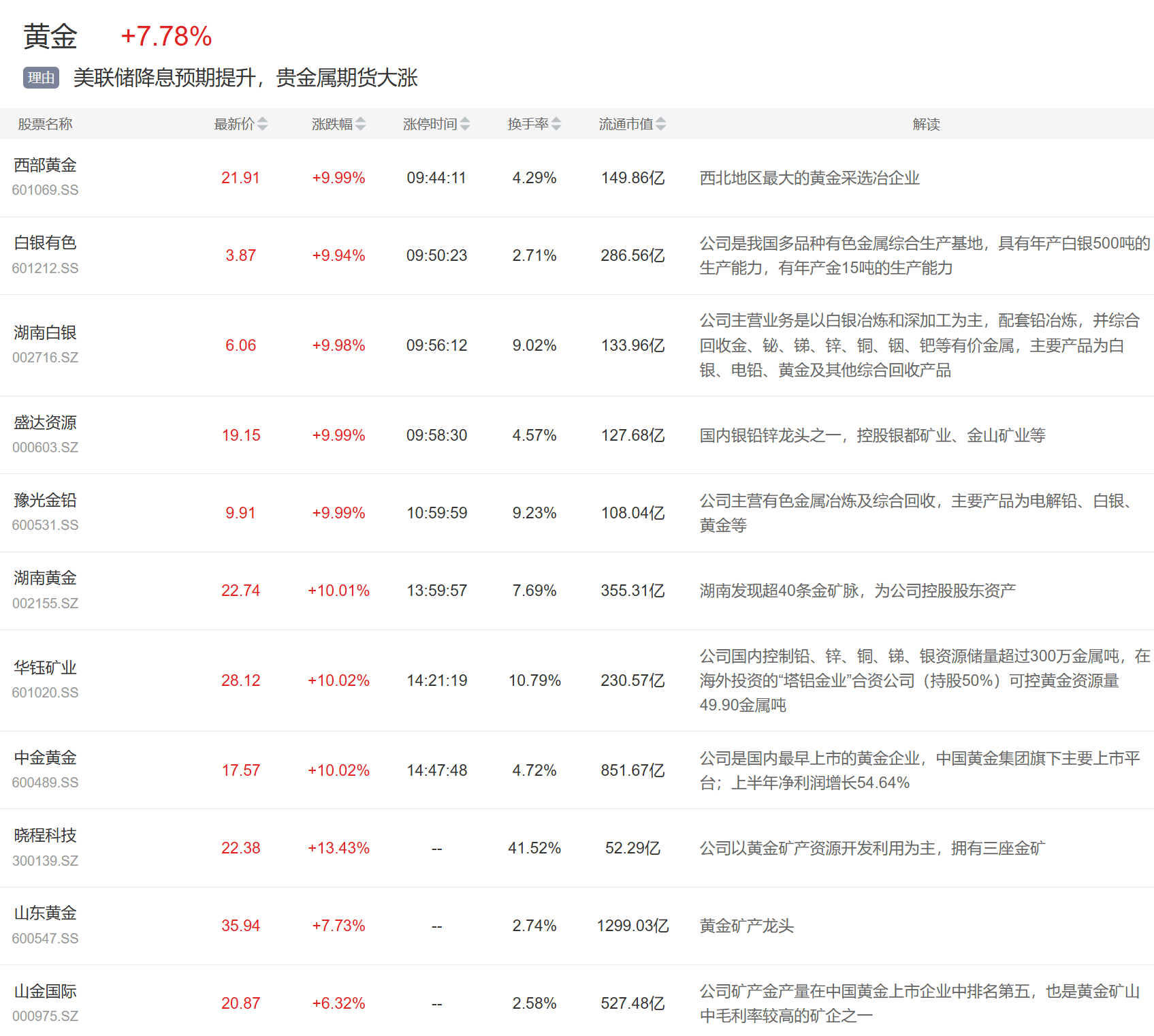 巴厘联vs马都拉联_9月1日主题复盘 | 贵金属板块大涨巴厘联vs马都拉联,国产芯片再迎催化,医药大幅反弹