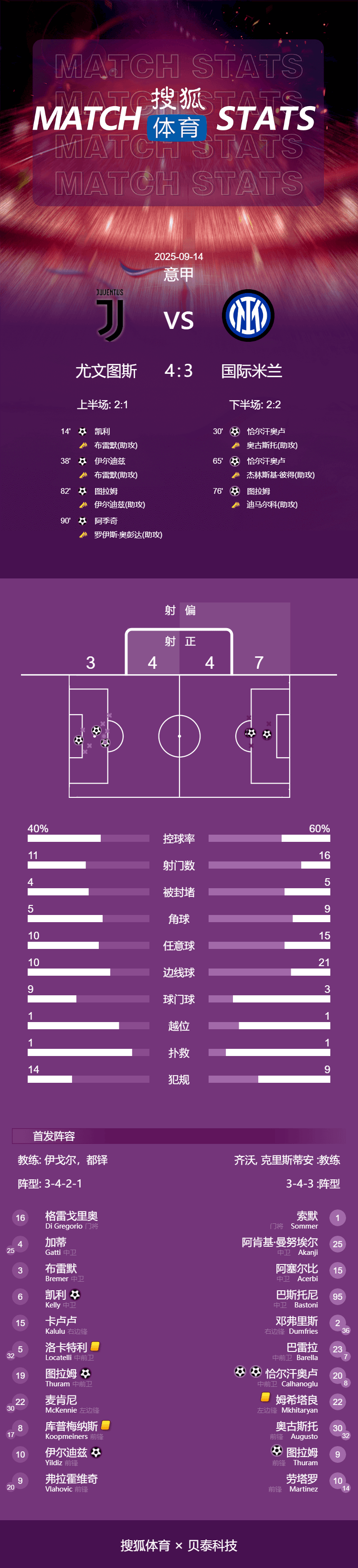 金泉尚武 vs 大邱_疯狂德比金泉尚武 vs 大邱！意甲-图拉姆兄弟破门 阿季奇神仙球绝杀尤文4-3国米