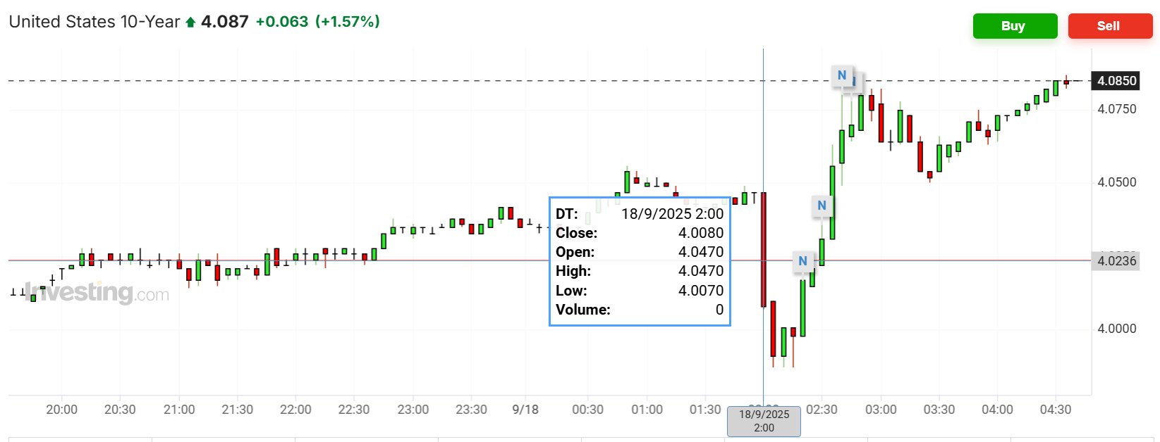 意大利丙组联赛_美联储降息日意大利丙组联赛,主要资产震荡,美股涨跌不一,美债收益率最终走高,黄金跌美元涨