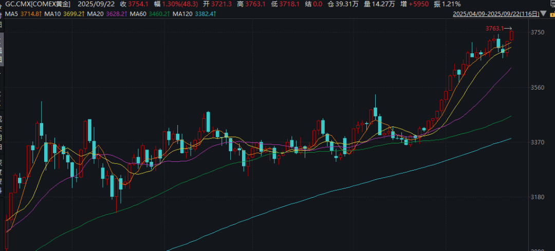 皇冠信用网怎么开户_深夜皇冠信用网怎么开户!金价大涨!中概股盘中跳水