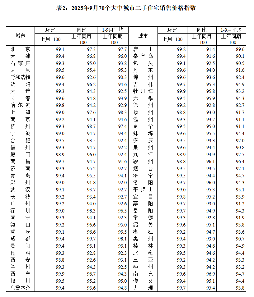 皇冠登1登2登3申请
_国家统计局:9月70城二手房售价环比均下降