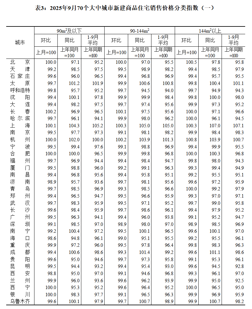 皇冠登1登2登3申请
_国家统计局:9月70城二手房售价环比均下降