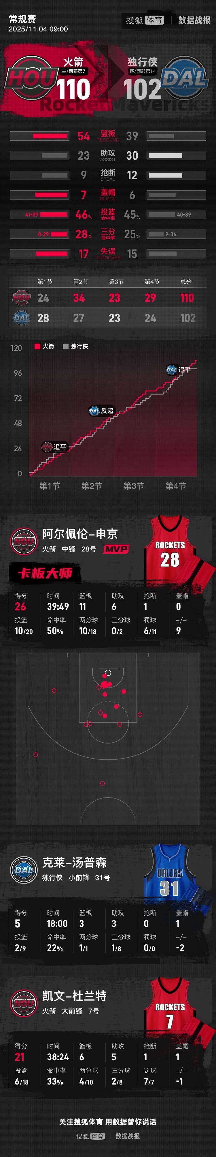 皇冠信用网庄家
_杜兰特21分申京砍26+11 火箭擒独行侠迎4连胜