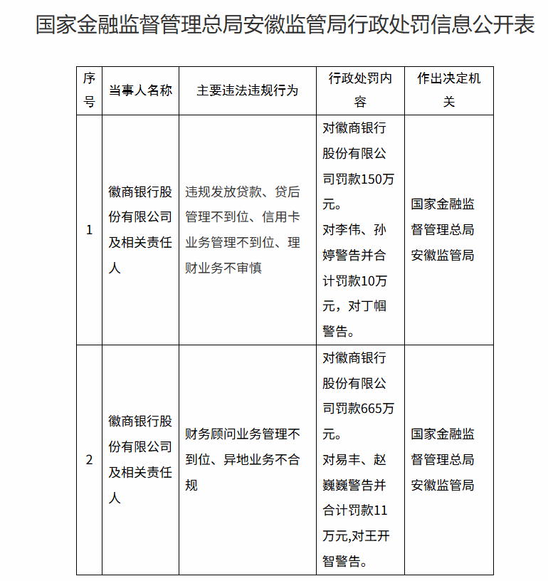 洲际附加赛2组_徽商银行被罚超800万元洲际附加赛2组！涉违规放贷、异地业务不合规等