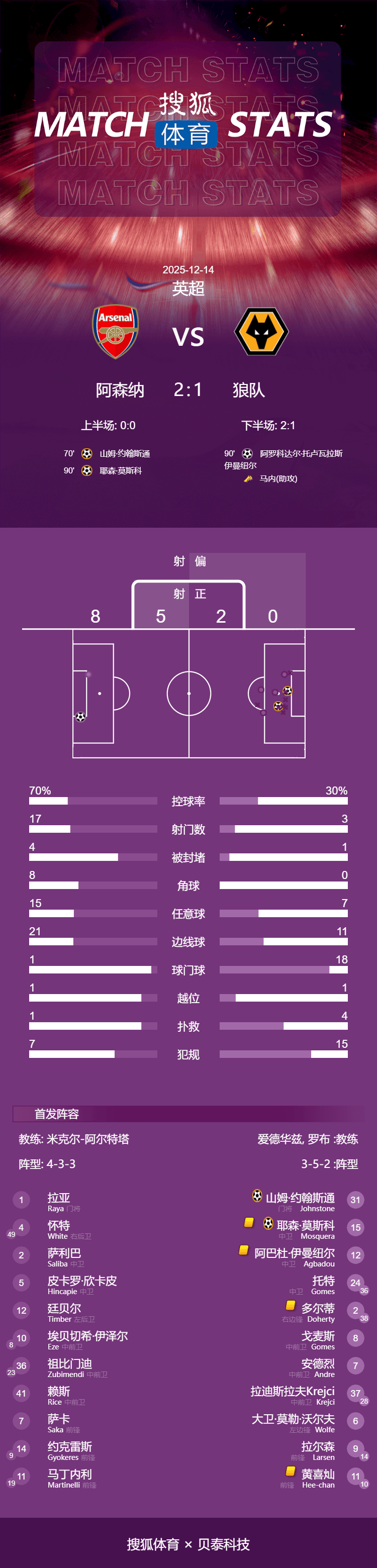 皇冠信用网平台
_英超-刺激皇冠信用网平台
!狼队90分扳平94分再送乌龙 阿森纳2-1继续领跑