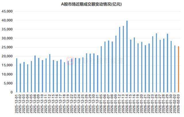 皇冠信用网_A股成交额创年内新低！四大板块降温明显皇冠信用网，融资余额同步回落，大额增减持股扫描
