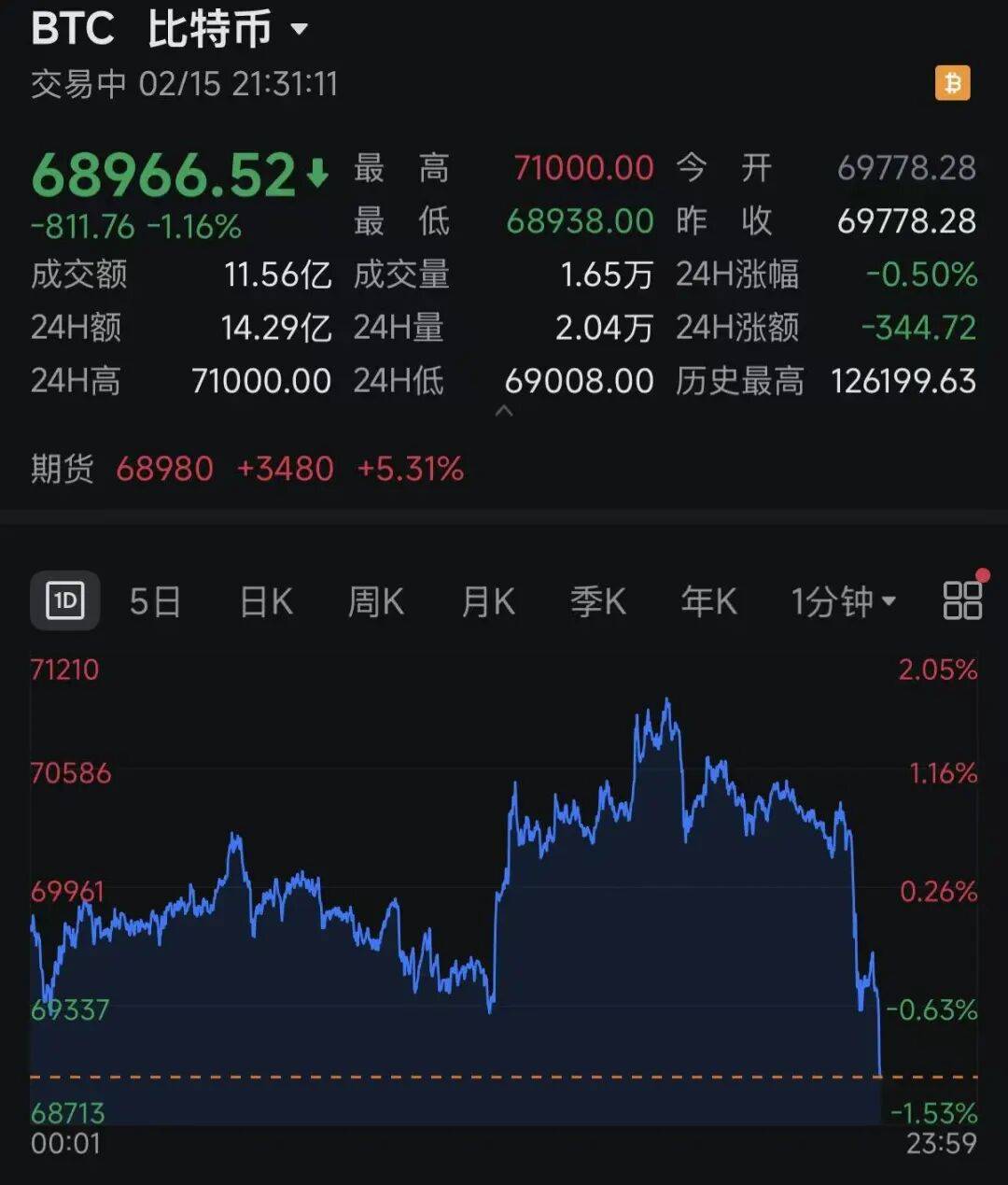 世界杯足球平台代理_直线跳水世界杯足球平台代理,超11万人爆仓