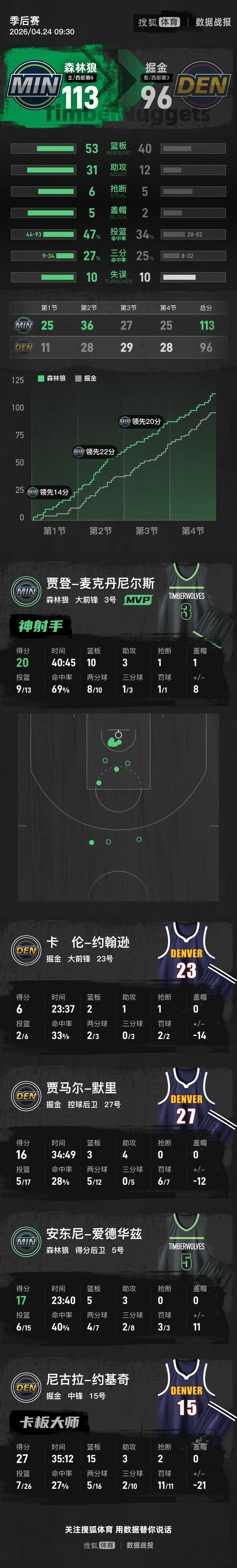 世界杯皇冠足球平台_约基奇26中7爱德华兹17分 掘金不敌森林狼总分1-2