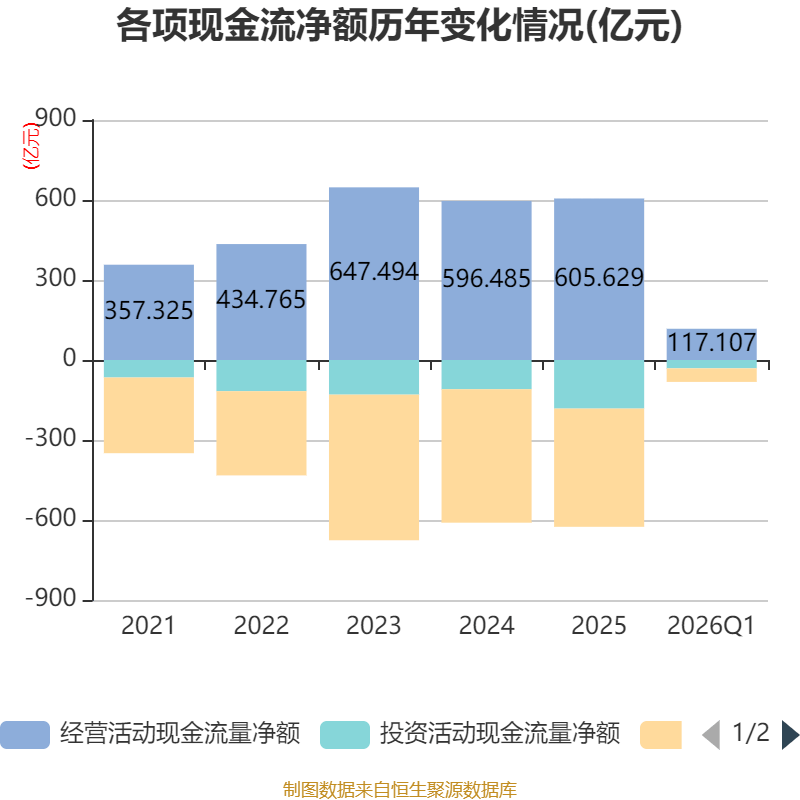 世界杯皇冠信用开户_长江电力：2026年一季度净利润67.61亿元 同比增长30.5%