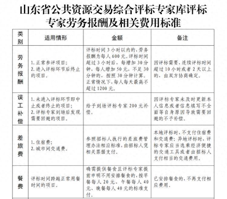 皇冠信用网登3出租_3小时内600元、考核不合格就出库皇冠信用网登3出租，山东评标专家新规都改了啥？